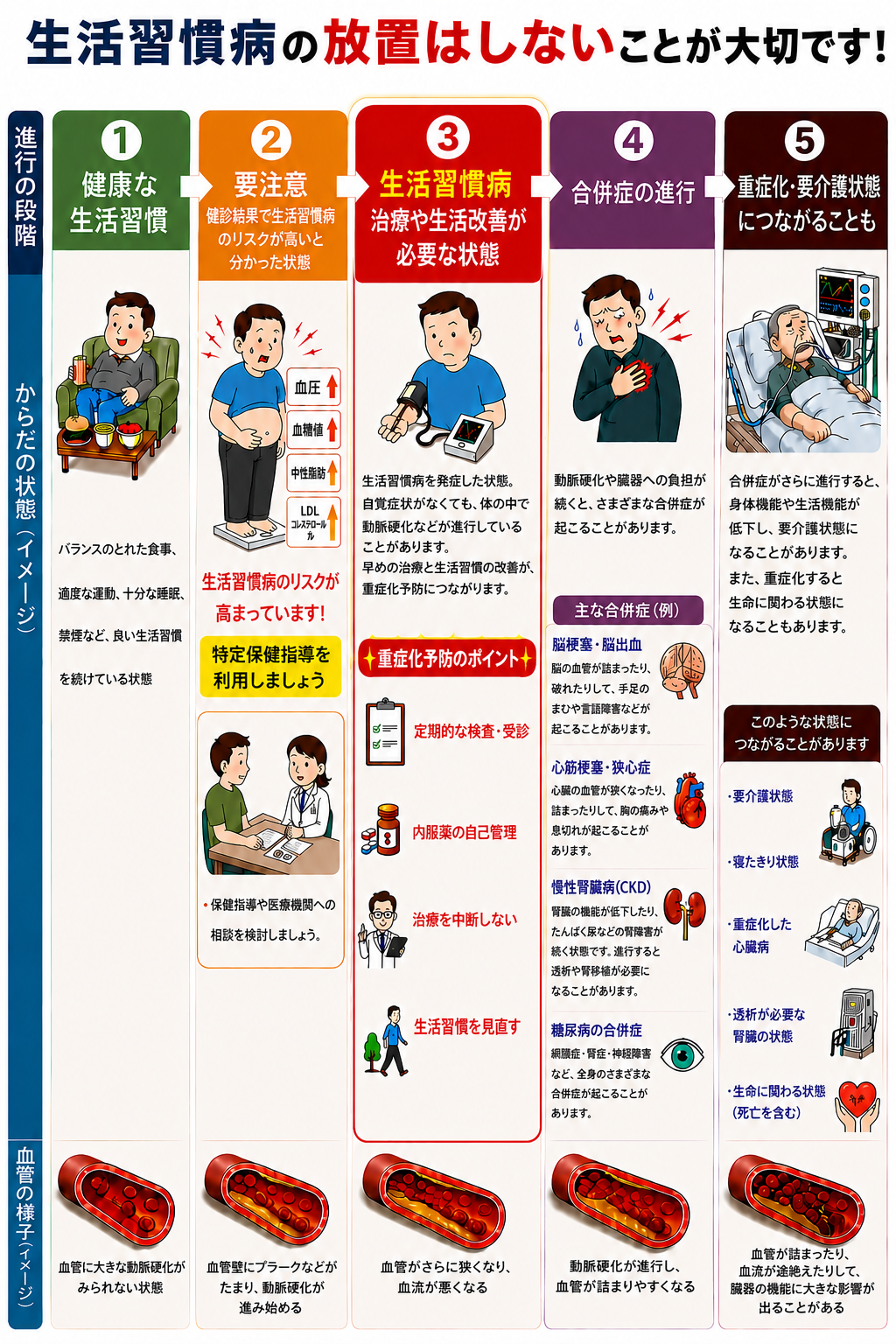 生活習慣病の放置をしないことは大切です!